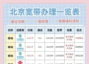 北京宽带套餐大比拼：哪家最划算？